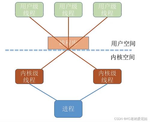 計(jì)算機(jī)操作系統(tǒng)第五章 線程與多線程模型與計(jì)算機(jī)系統(tǒng)服務(wù)