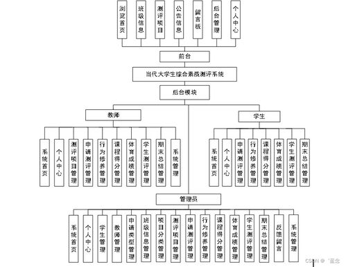 基于SpringBoot的當代大學生綜合素質測評系統設計與實現