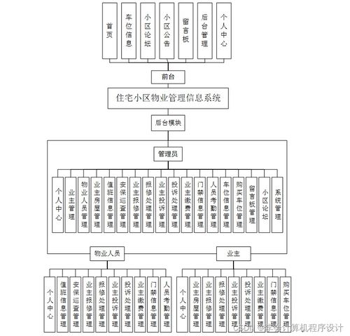 基于Django的住宅小區物業管理信息系統設計與實現